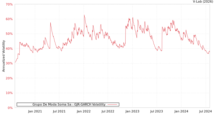 graph of Grupo De Moda Soma Sa GJR-GARCH