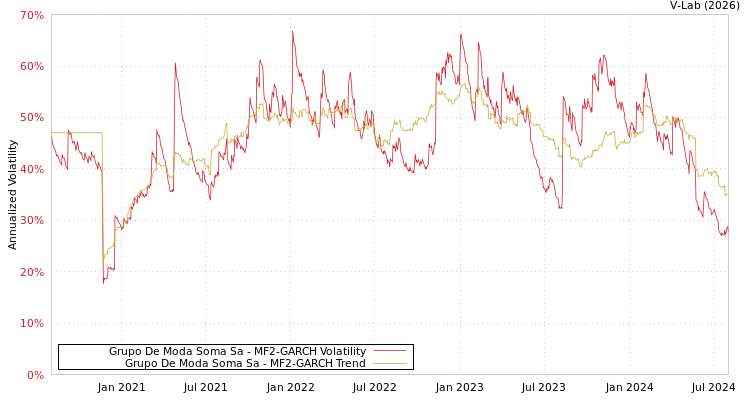 graph of Grupo De Moda Soma Sa MF2-GARCH