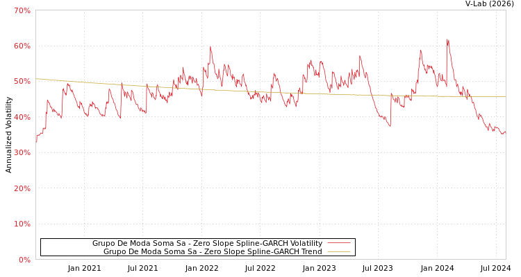 graph of Grupo De Moda Soma Sa S0GARCH