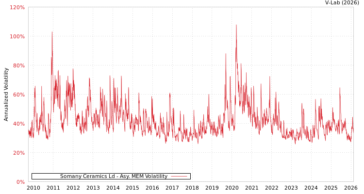 graph of Somany Ceramics Ld AMEM