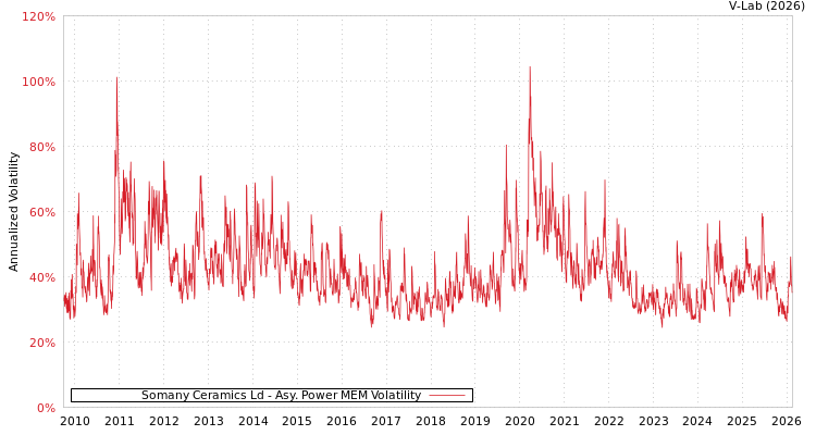 graph of Somany Ceramics Ld APMEM