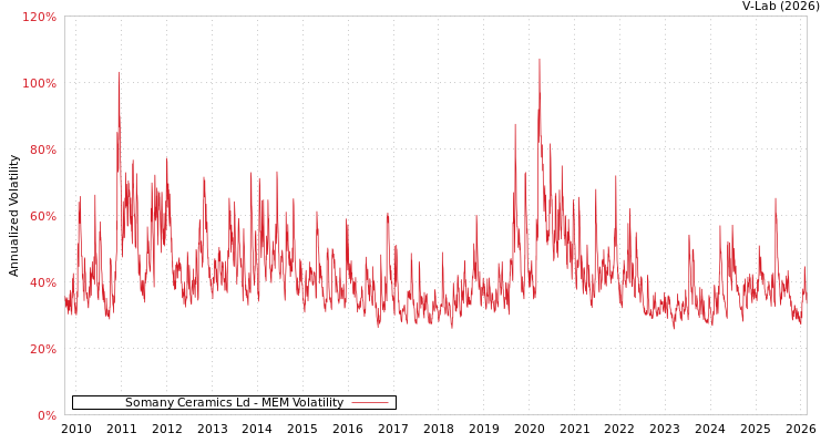 graph of Somany Ceramics Ld MEM
