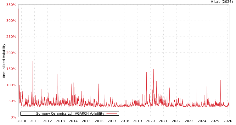 graph of Somany Ceramics Ld AGARCH