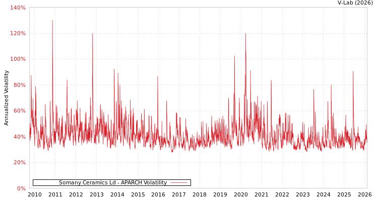 graph of Somany Ceramics Ld APARCH