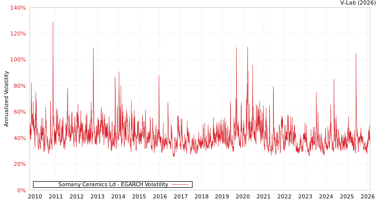 graph of Somany Ceramics Ld EGARCH