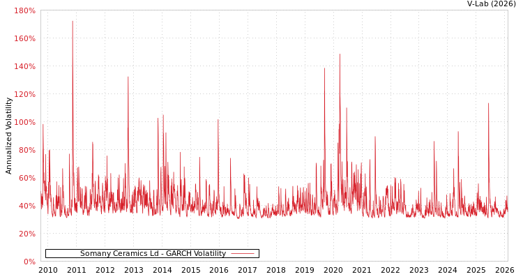 graph of Somany Ceramics Ld GARCH
