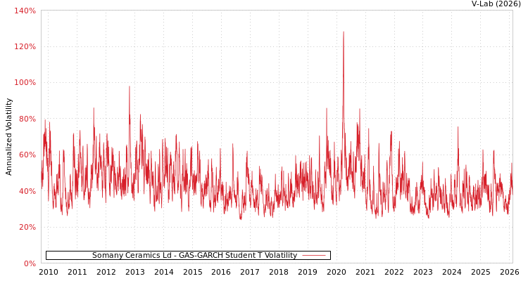 graph of Somany Ceramics Ld GAS-GARCH-T