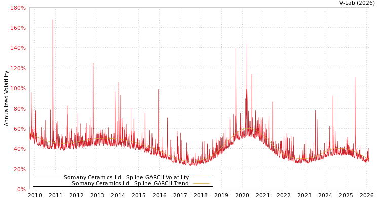graph of Somany Ceramics Ld SGARCH