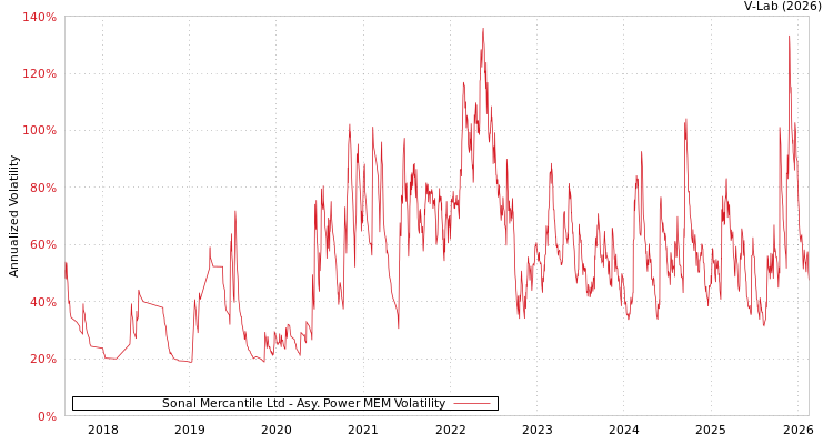 graph of Sonal Mercantile Ltd APMEM