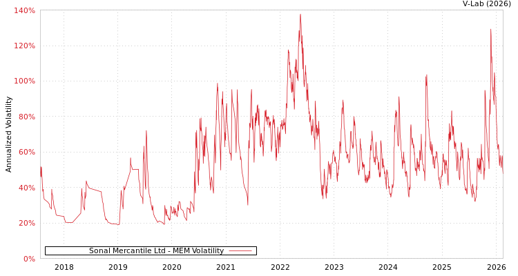 graph of Sonal Mercantile Ltd MEM