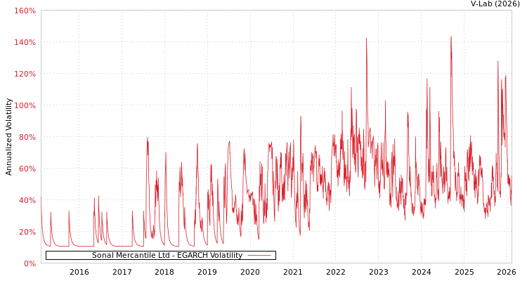graph of Sonal Mercantile Ltd EGARCH