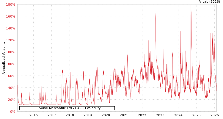 graph of Sonal Mercantile Ltd GARCH