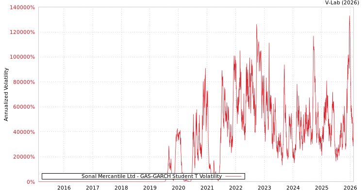 graph of Sonal Mercantile Ltd GAS-GARCH-T