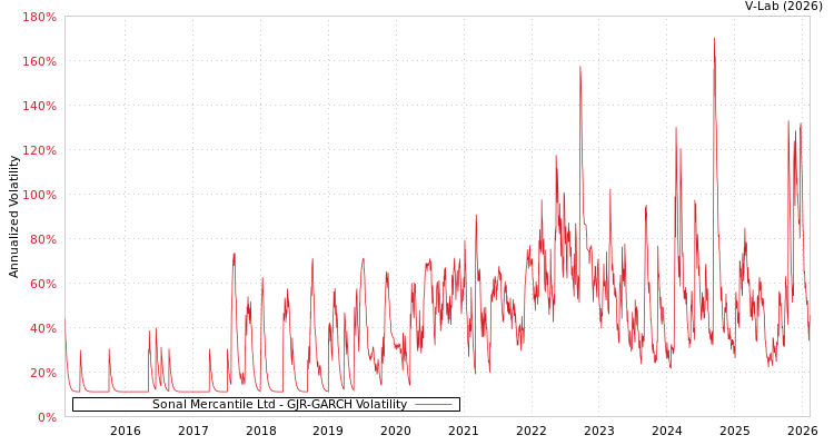 graph of Sonal Mercantile Ltd GJR-GARCH