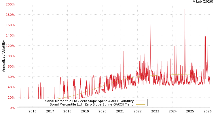 graph of Sonal Mercantile Ltd S0GARCH