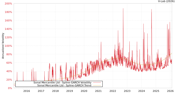 graph of Sonal Mercantile Ltd SGARCH