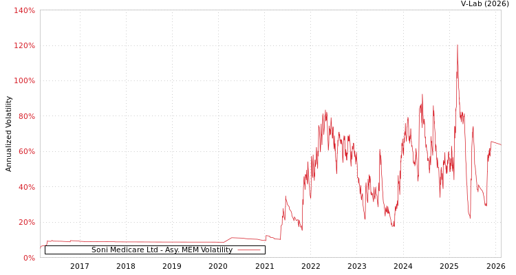 graph of Soni Medicare Ltd AMEM
