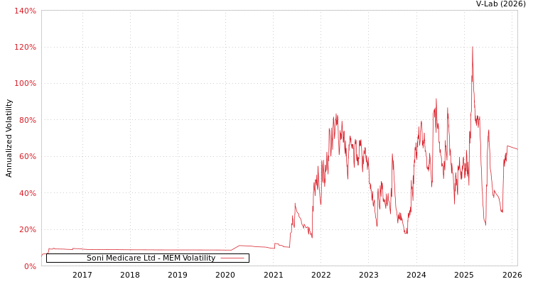 graph of Soni Medicare Ltd MEM