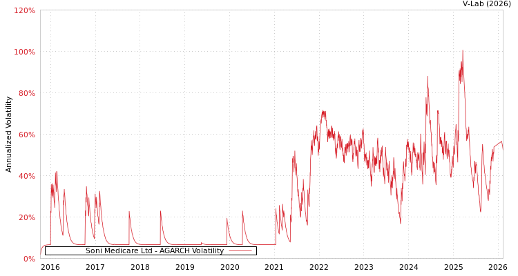 graph of Soni Medicare Ltd AGARCH