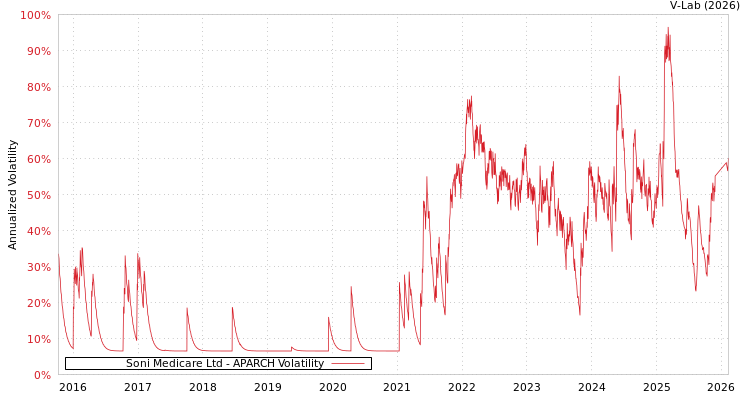 graph of Soni Medicare Ltd APARCH