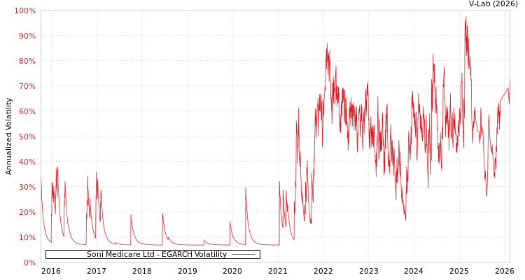 graph of Soni Medicare Ltd EGARCH