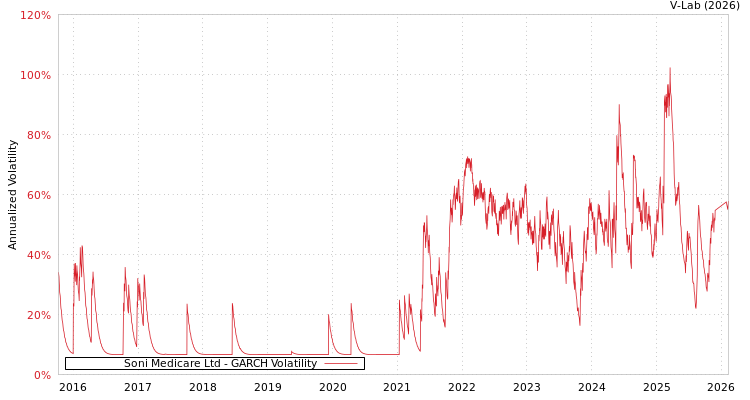 graph of Soni Medicare Ltd GARCH