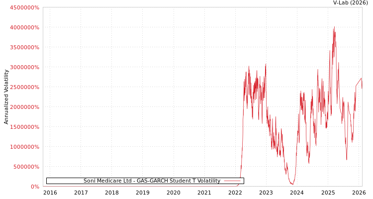 graph of Soni Medicare Ltd GAS-GARCH-T