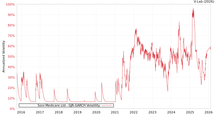 graph of Soni Medicare Ltd GJR-GARCH