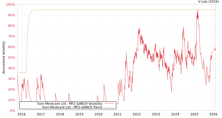 graph of Soni Medicare Ltd MF2-GARCH