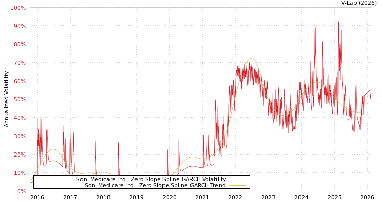 graph of Soni Medicare Ltd S0GARCH