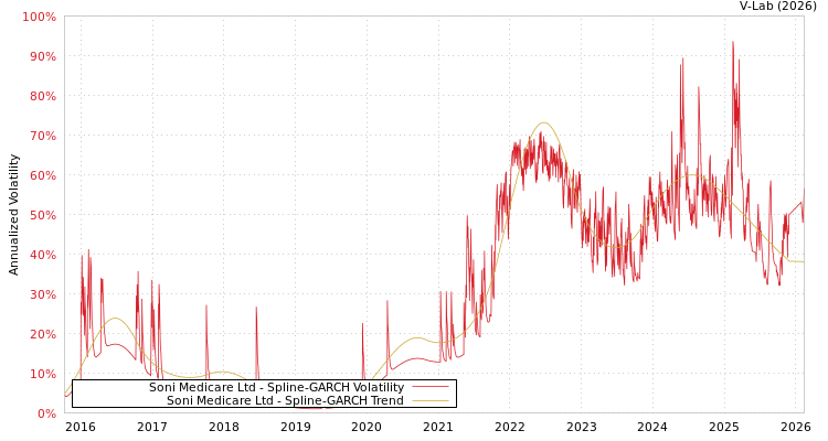 graph of Soni Medicare Ltd SGARCH