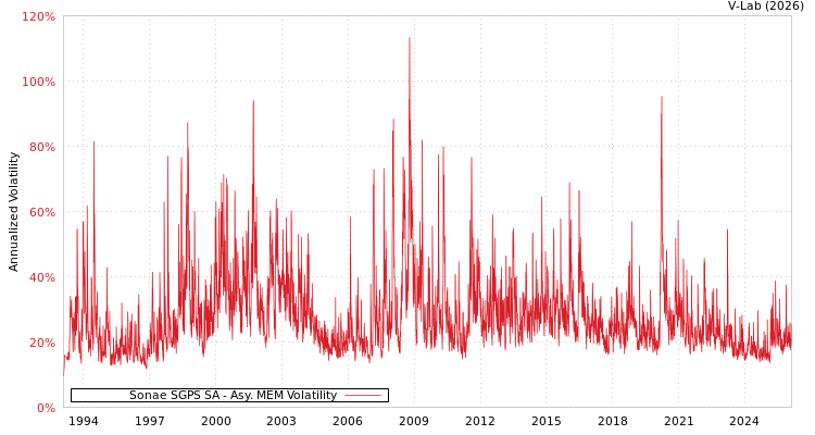 graph of Sonae SGPS SA AMEM