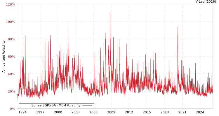 graph of Sonae SGPS SA MEM