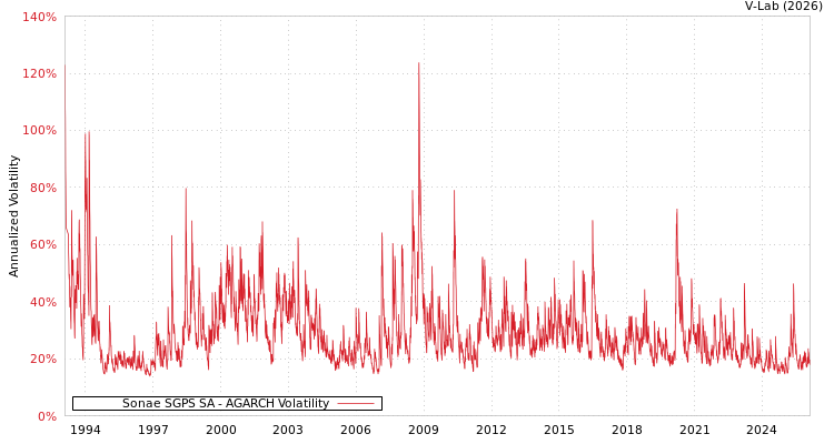graph of Sonae SGPS SA AGARCH