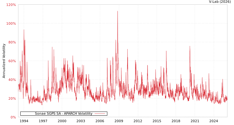 graph of Sonae SGPS SA APARCH
