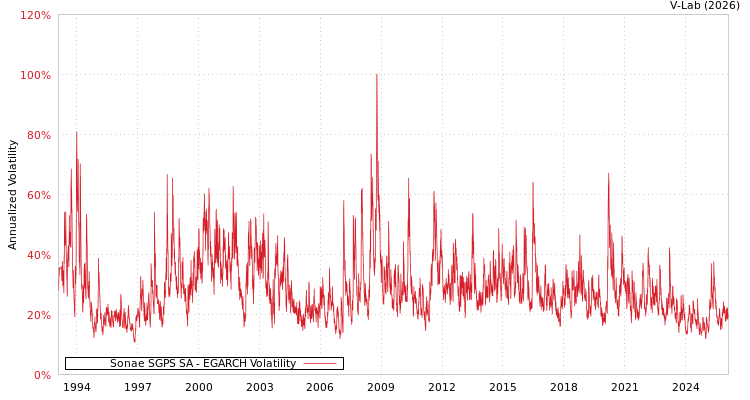 graph of Sonae SGPS SA EGARCH