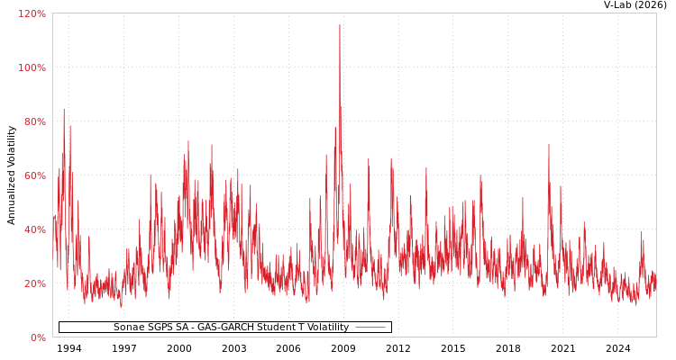 graph of Sonae SGPS SA GAS-GARCH-T