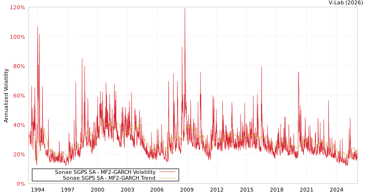 graph of Sonae SGPS SA MF2-GARCH