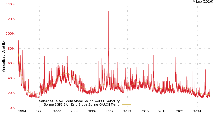 graph of Sonae SGPS SA S0GARCH
