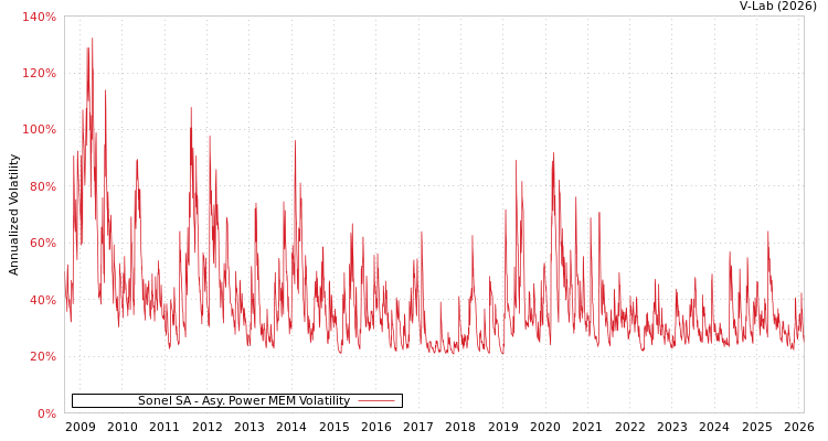 graph of Sonel SA APMEM