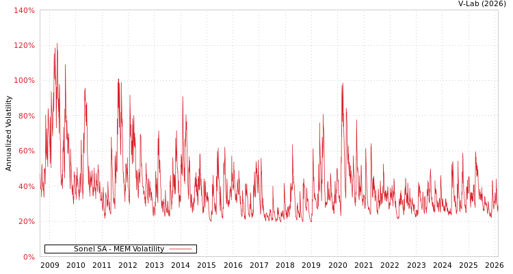 graph of Sonel SA MEM