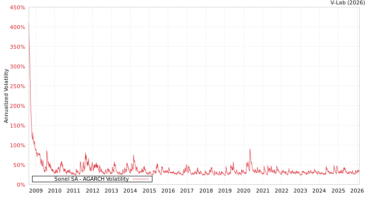 graph of Sonel SA AGARCH