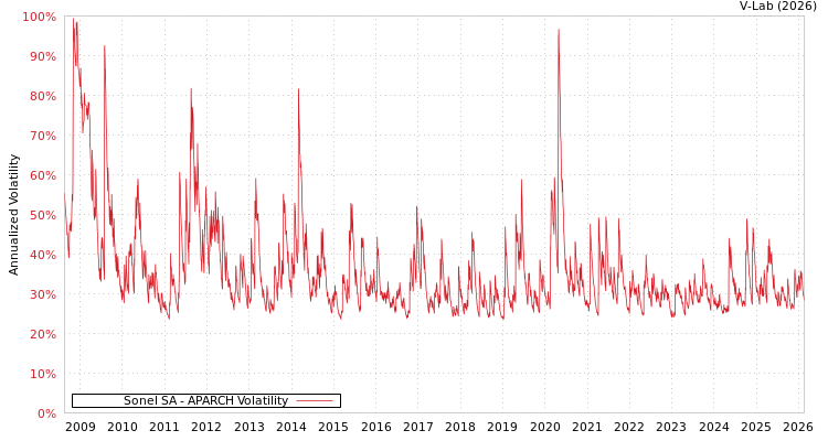 graph of Sonel SA APARCH