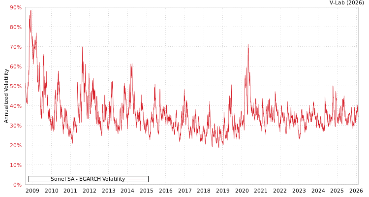 graph of Sonel SA EGARCH