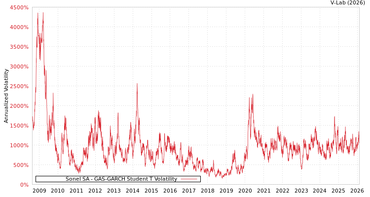 graph of Sonel SA GAS-GARCH-T