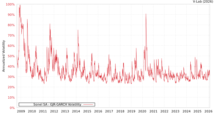 graph of Sonel SA GJR-GARCH