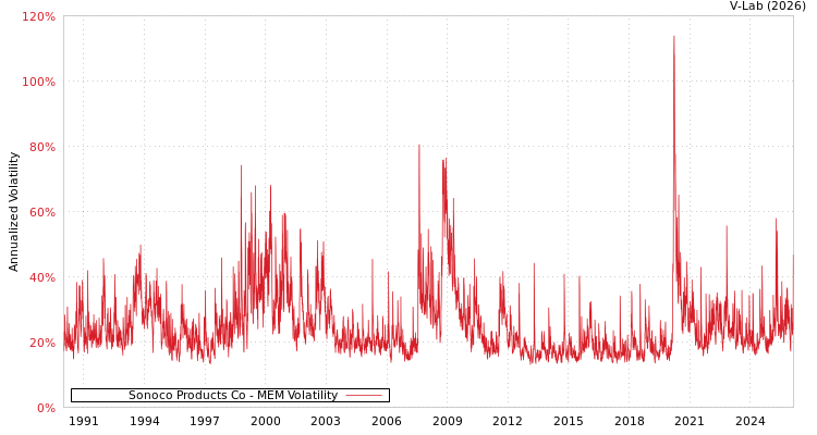 graph of Sonoco Products Co MEM