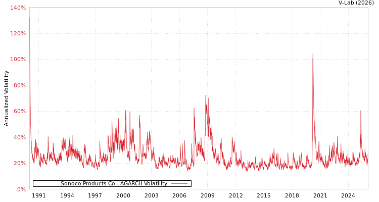 graph of Sonoco Products Co AGARCH