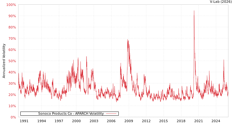 graph of Sonoco Products Co APARCH