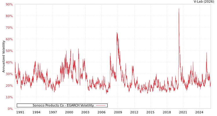 graph of Sonoco Products Co EGARCH